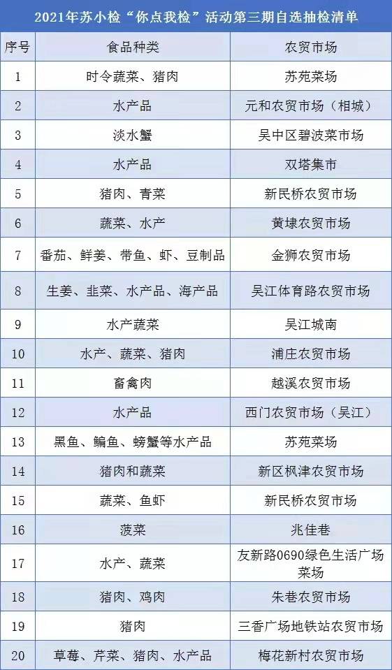 你点我检 第二期抽检结果出炉啦 抽检280批次食品全部合格