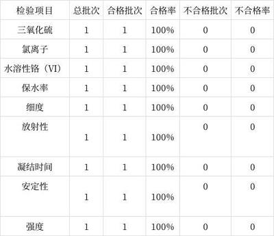 2021年南昌市重点工业产品(水泥)质量监督抽查检验分析报告