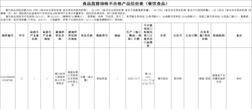 最新食品抽检结果出炉 多款不合格食品被点名