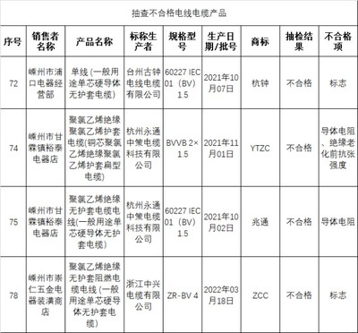 浙江嵊州抽查流通领域电线电缆产品10批次 4批次不合格