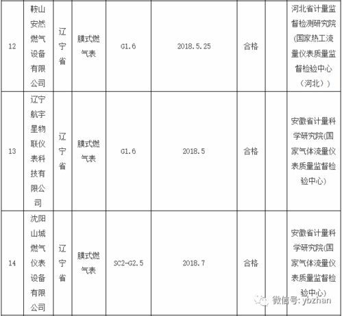 32批次膜式燃气表产品质量抽查结果公布