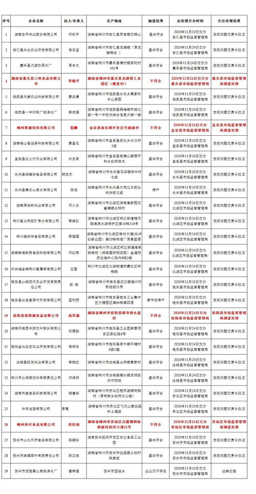 4家企业不符合要求 2020年度食品生产企业 双随机 一公开 检查抽查结果公布