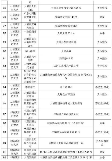 梅州市消防救援机构检查抽查结果公示,多家企业责令整改