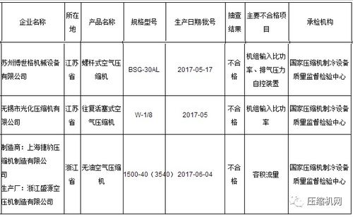 质检总局抽查40批次压缩机产品,这些企业质量不达标